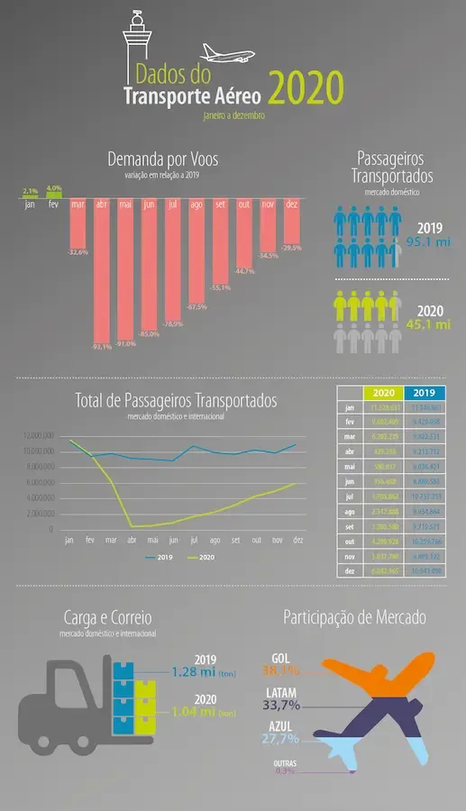 Dados do transporte aéreo 2020.