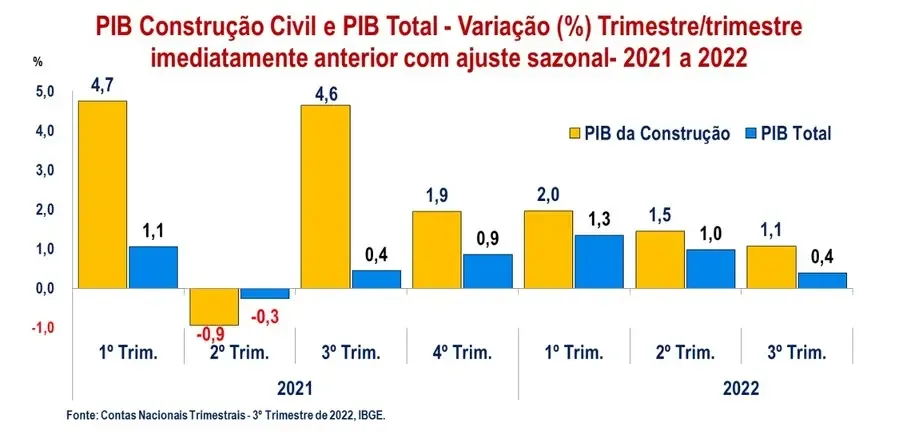 O Setor da Construção Civil no Brasil