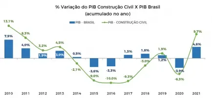 O Setor da Construção Civil no Brasil