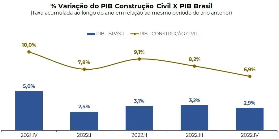 pib-da-construcao-tem-alta-de-69-em-2022-e-puxa-143012