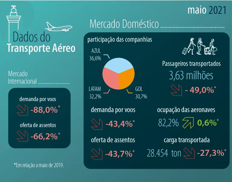 Dados do Transporte Aéreo: Mercado Doméstico. Aeroportos no Brasil: Dados e Tendências para 2024
