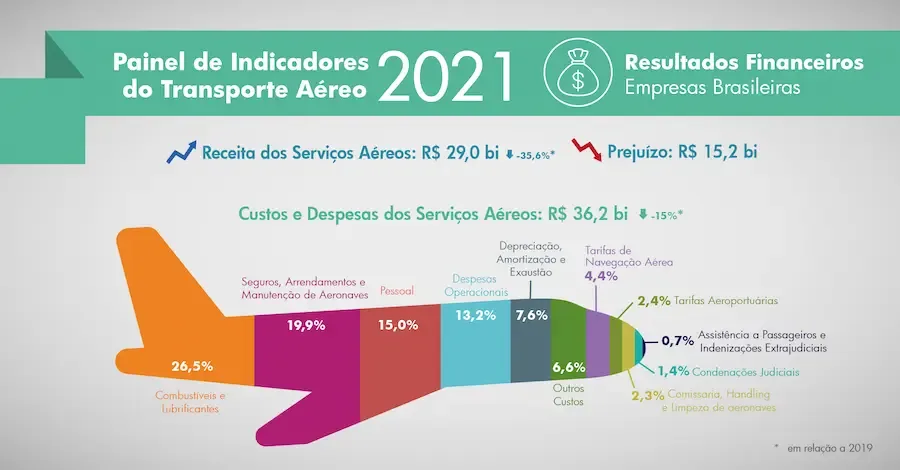 Painel de indicadores do transporte aéreo em 2021.