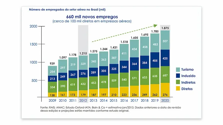 Número de empregados do setor aéreo no Brasil de 2009 à 2020.