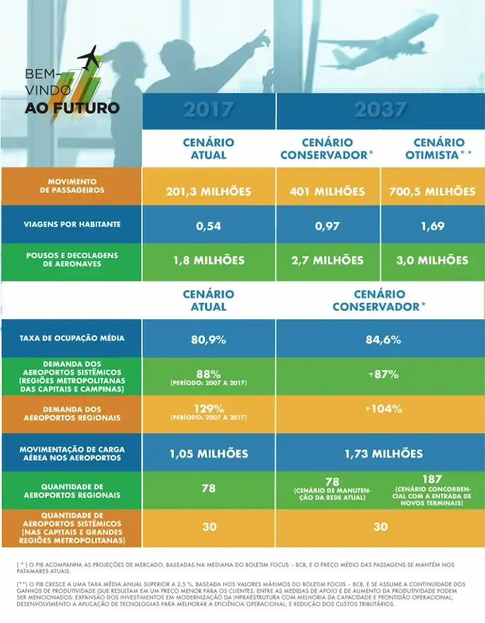 Projeções de Demanda para os Aeroportos Brasileiros 2017-2037.