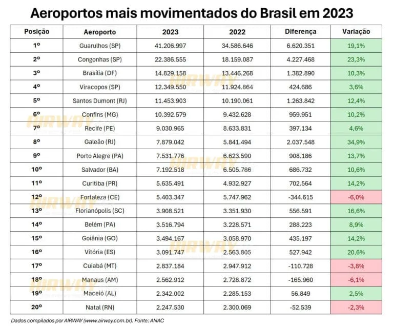 Aeroportos mais movimentados do Brasil em 2023. Aeroportos no Brasil: Dados e Tendências para 2024.