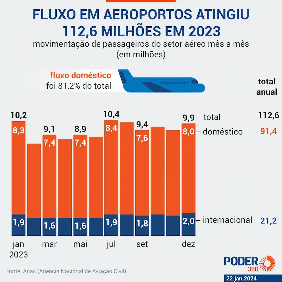 Movimentação de passageiros no setor aéreo em 2023. Aeroportos no Brasil: Dados e Tendências para 2024.